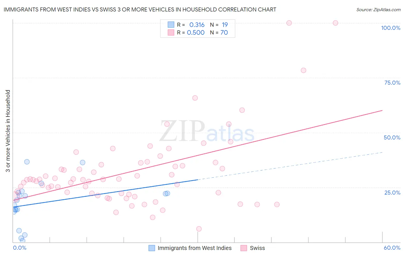 Immigrants from West Indies vs Swiss 3 or more Vehicles in Household