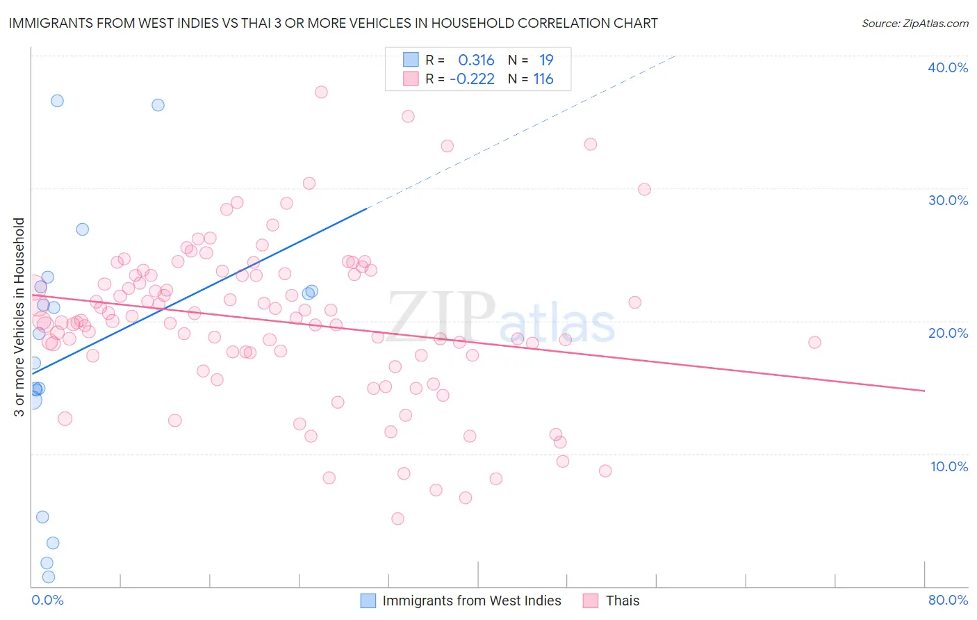 Immigrants from West Indies vs Thai 3 or more Vehicles in Household