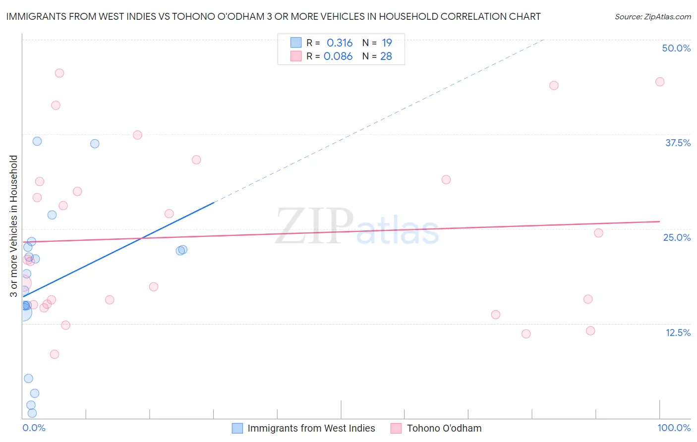 Immigrants from West Indies vs Tohono O'odham 3 or more Vehicles in Household