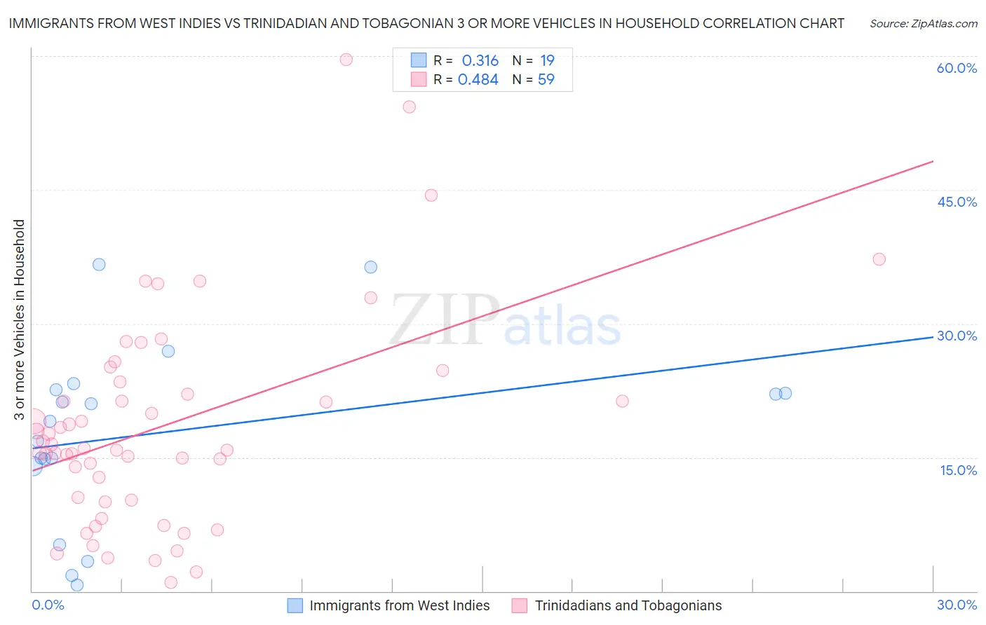 Immigrants from West Indies vs Trinidadian and Tobagonian 3 or more Vehicles in Household