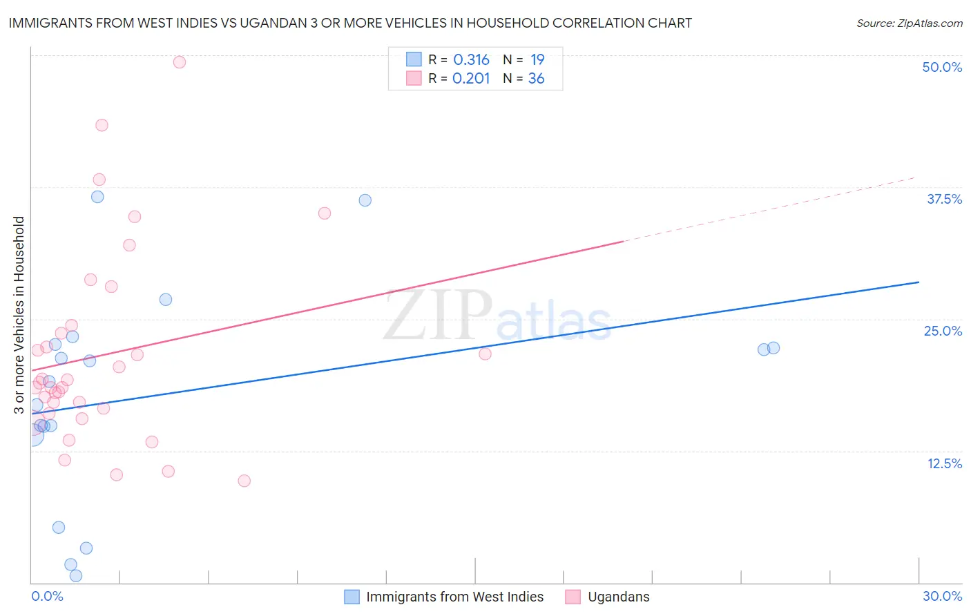 Immigrants from West Indies vs Ugandan 3 or more Vehicles in Household