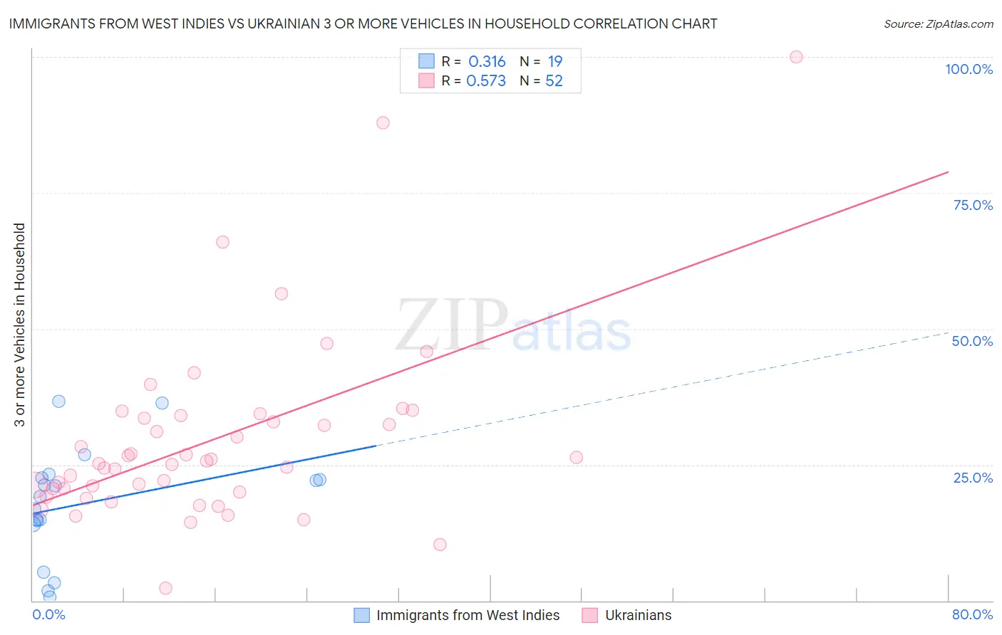 Immigrants from West Indies vs Ukrainian 3 or more Vehicles in Household