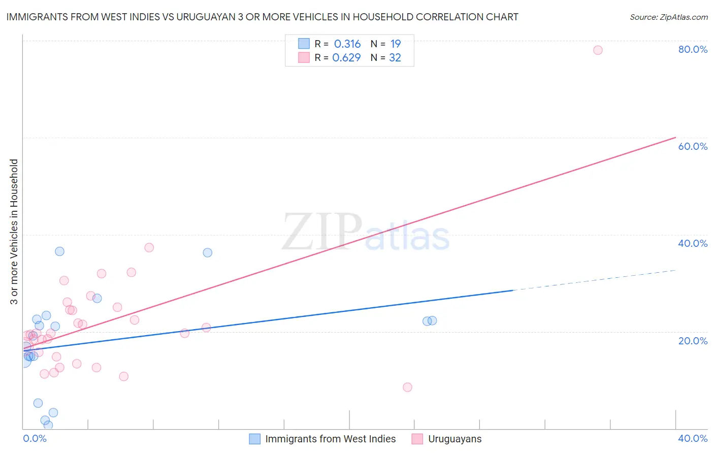 Immigrants from West Indies vs Uruguayan 3 or more Vehicles in Household