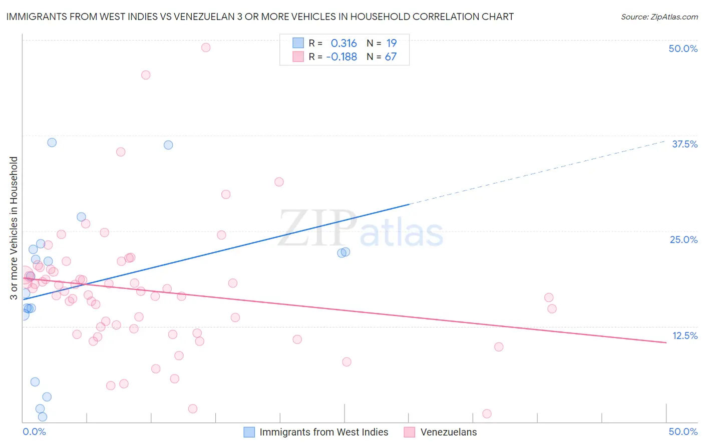 Immigrants from West Indies vs Venezuelan 3 or more Vehicles in Household
