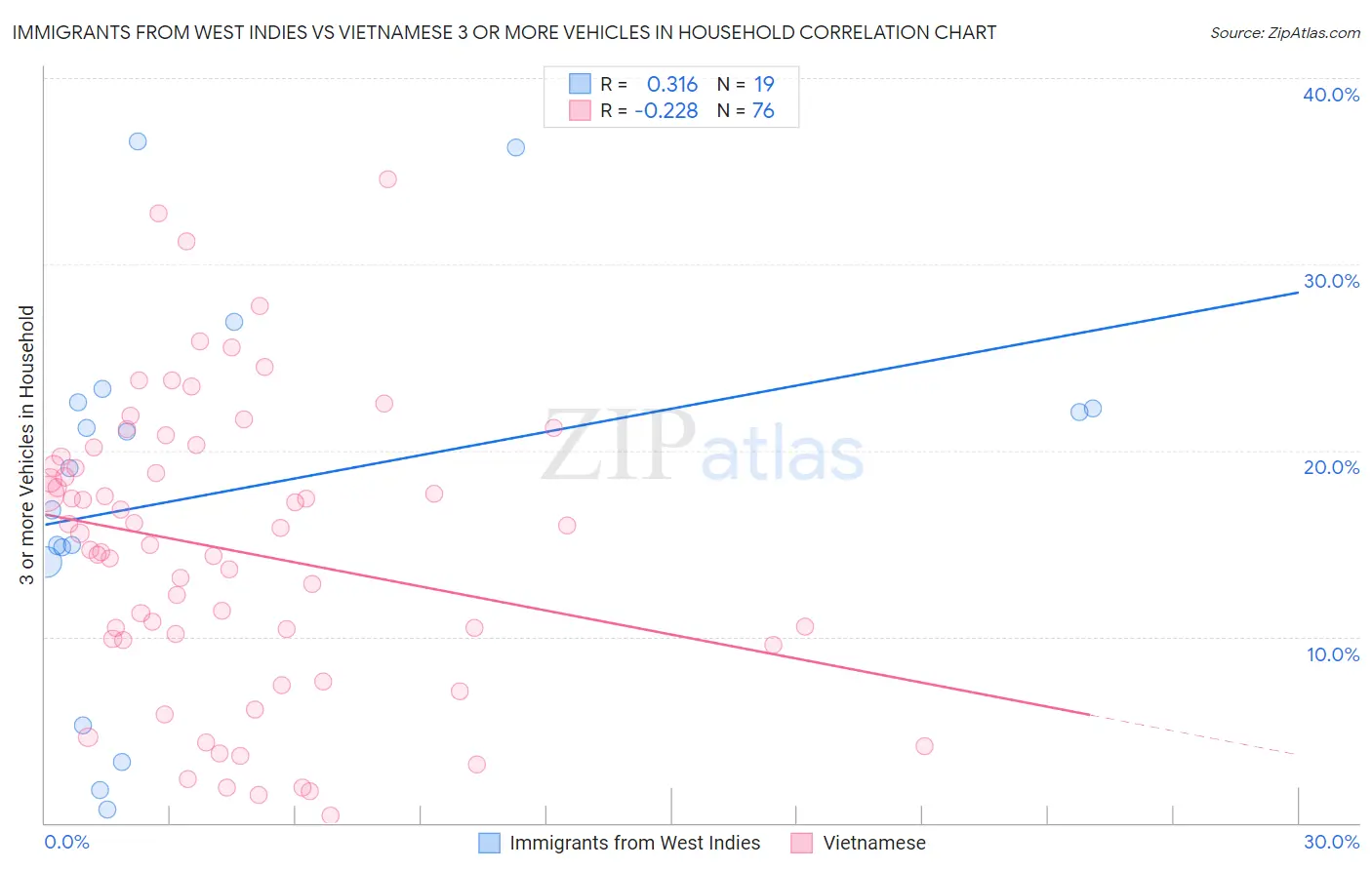 Immigrants from West Indies vs Vietnamese 3 or more Vehicles in Household