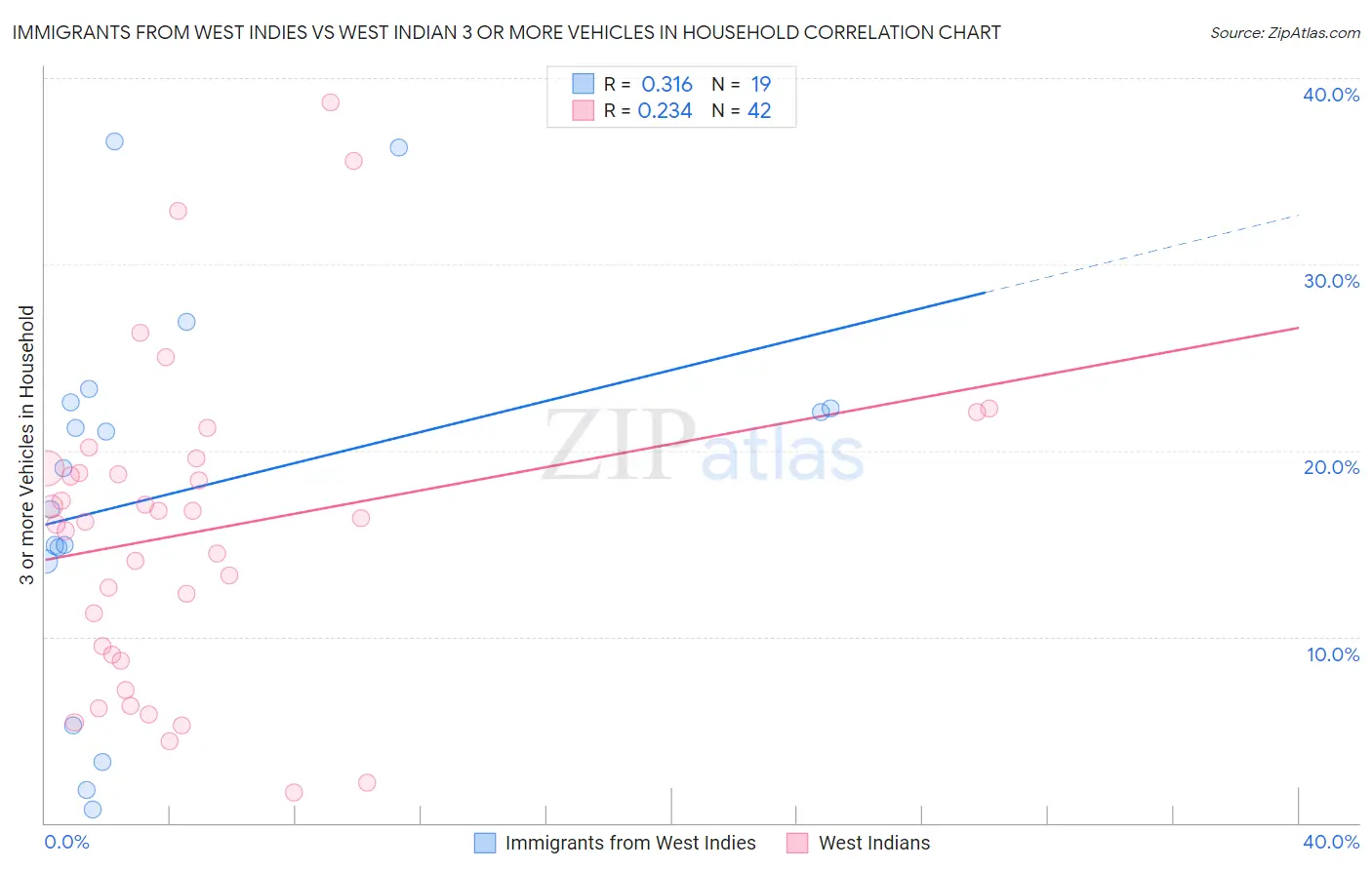 Immigrants from West Indies vs West Indian 3 or more Vehicles in Household