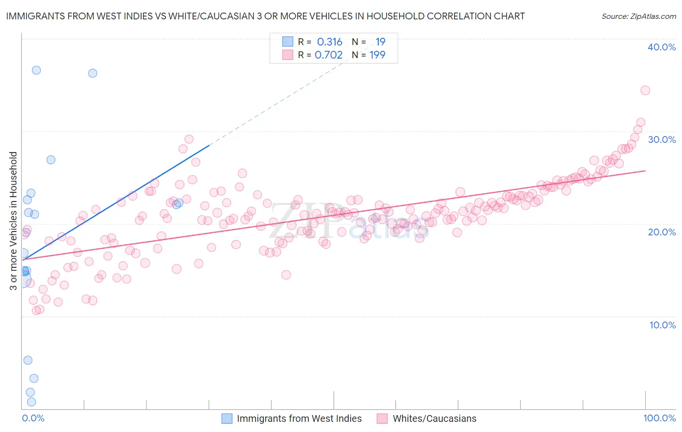 Immigrants from West Indies vs White/Caucasian 3 or more Vehicles in Household