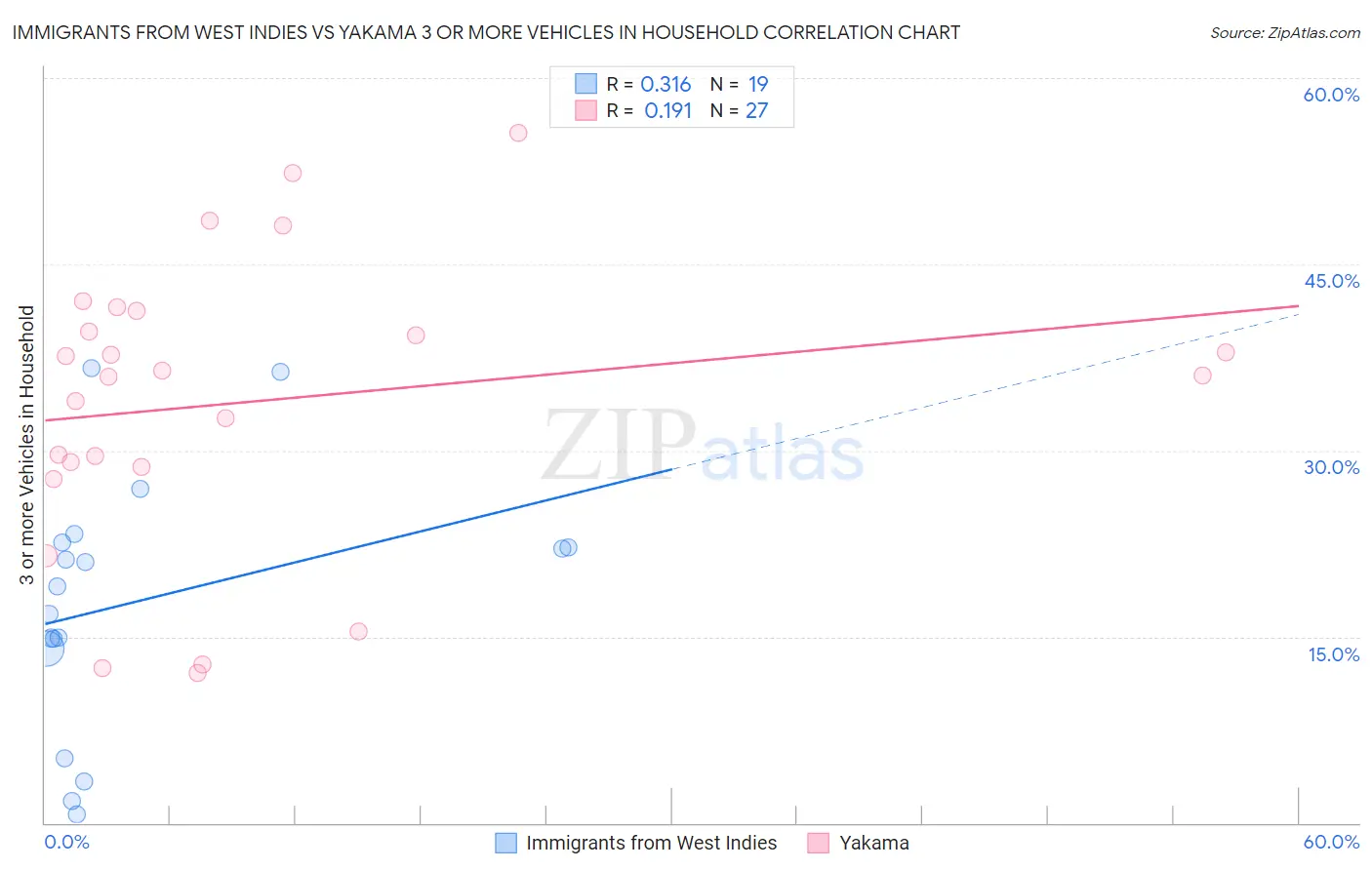 Immigrants from West Indies vs Yakama 3 or more Vehicles in Household