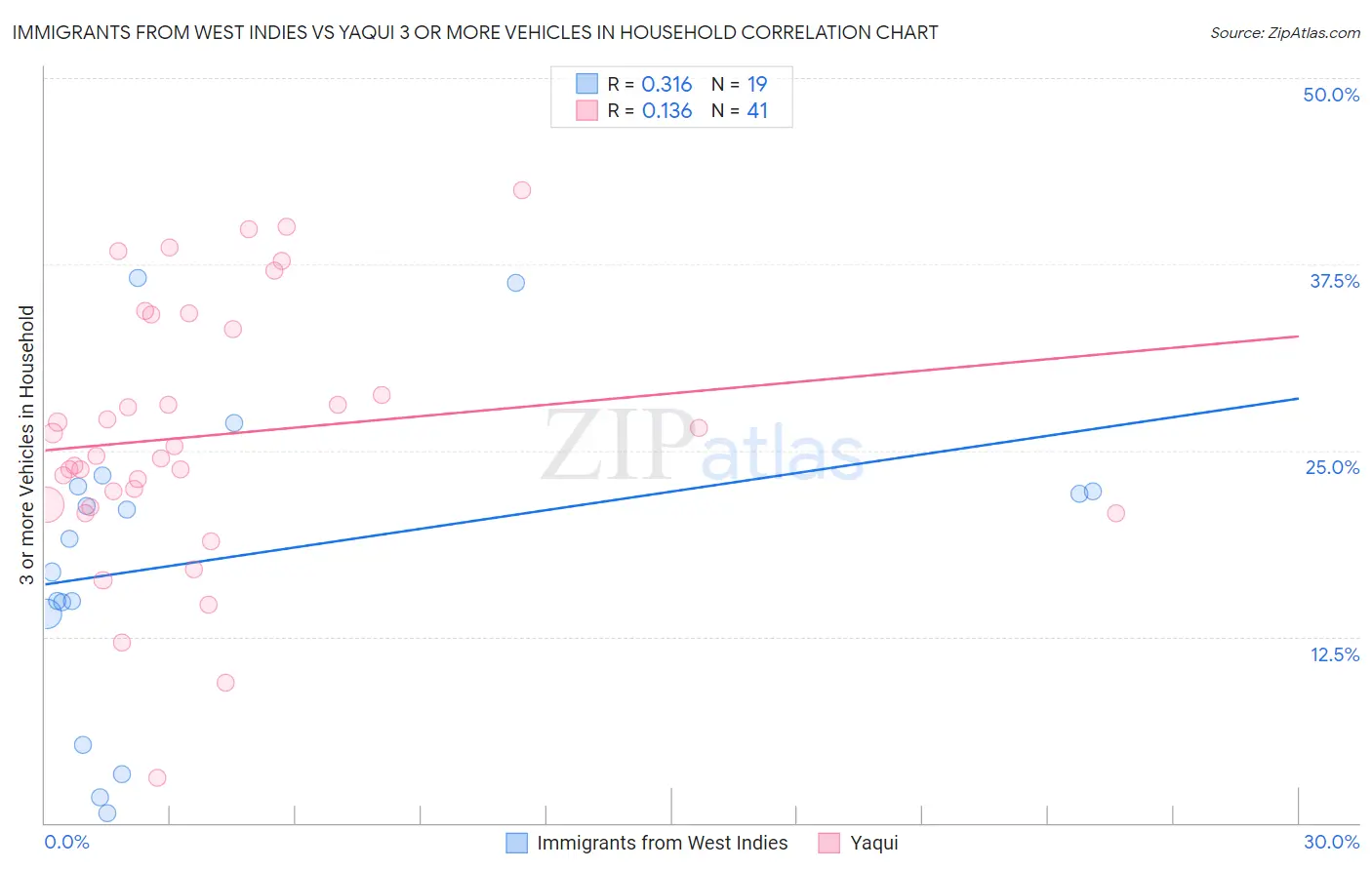 Immigrants from West Indies vs Yaqui 3 or more Vehicles in Household