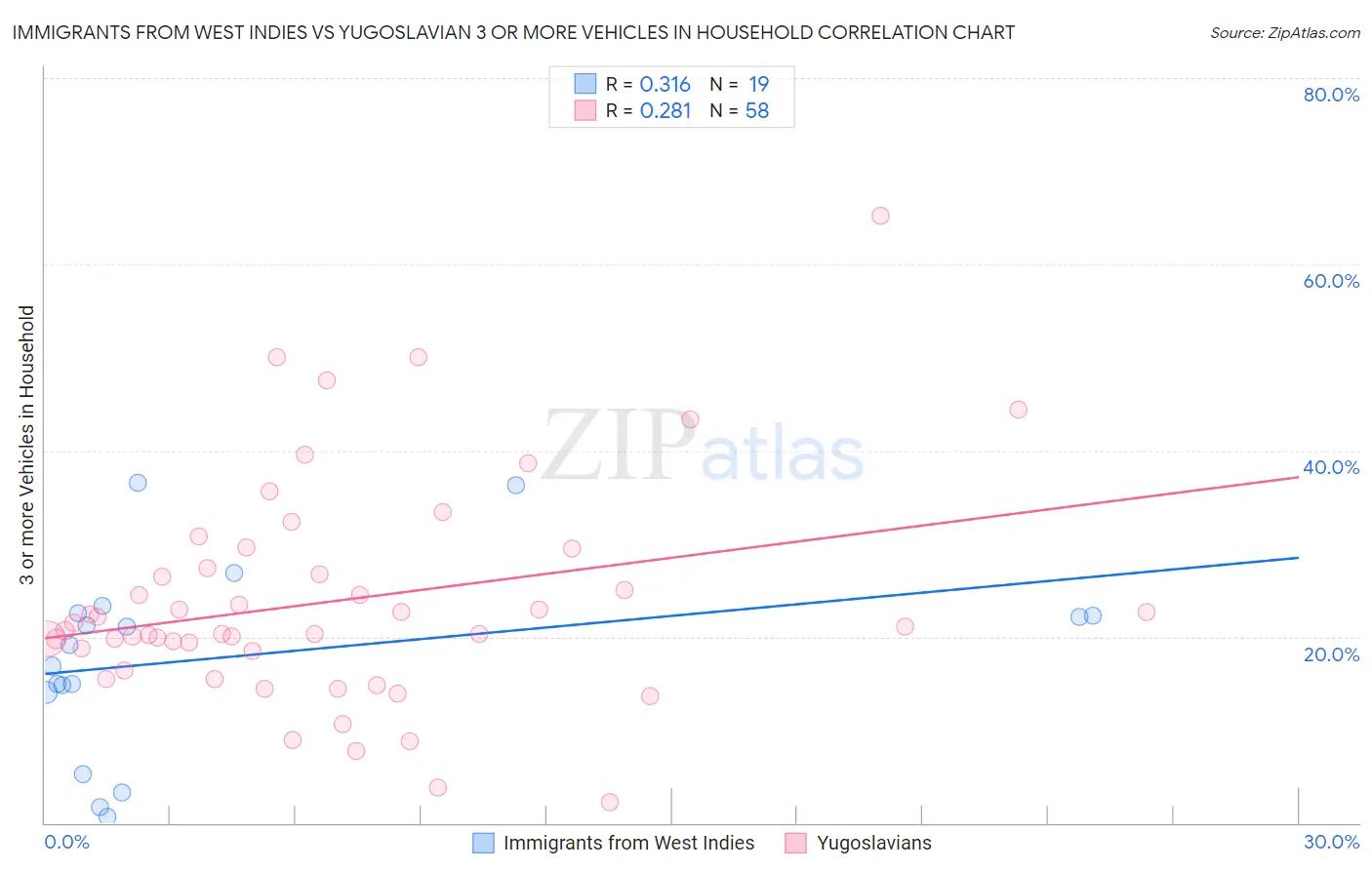 Immigrants from West Indies vs Yugoslavian 3 or more Vehicles in Household