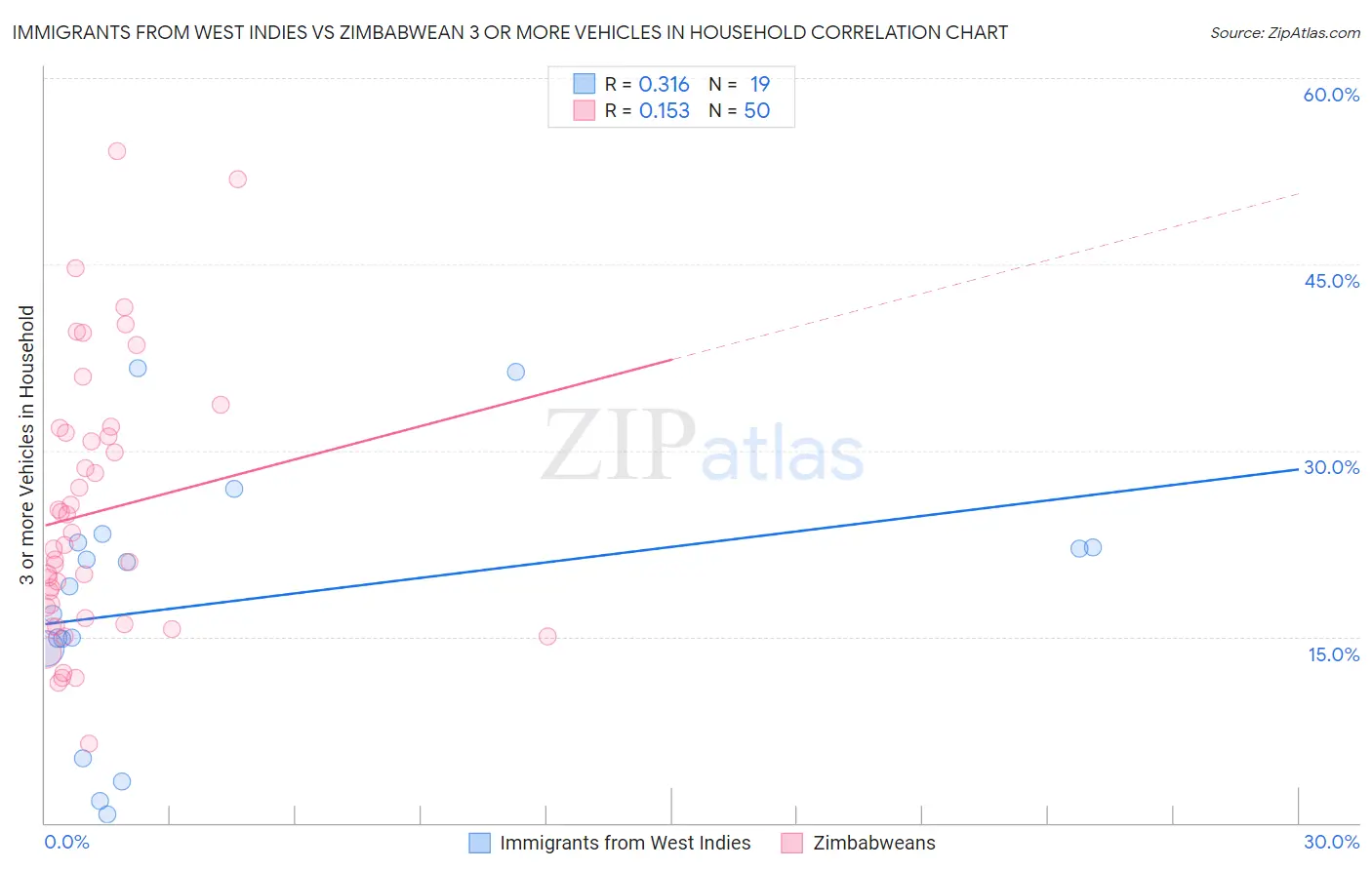 Immigrants from West Indies vs Zimbabwean 3 or more Vehicles in Household