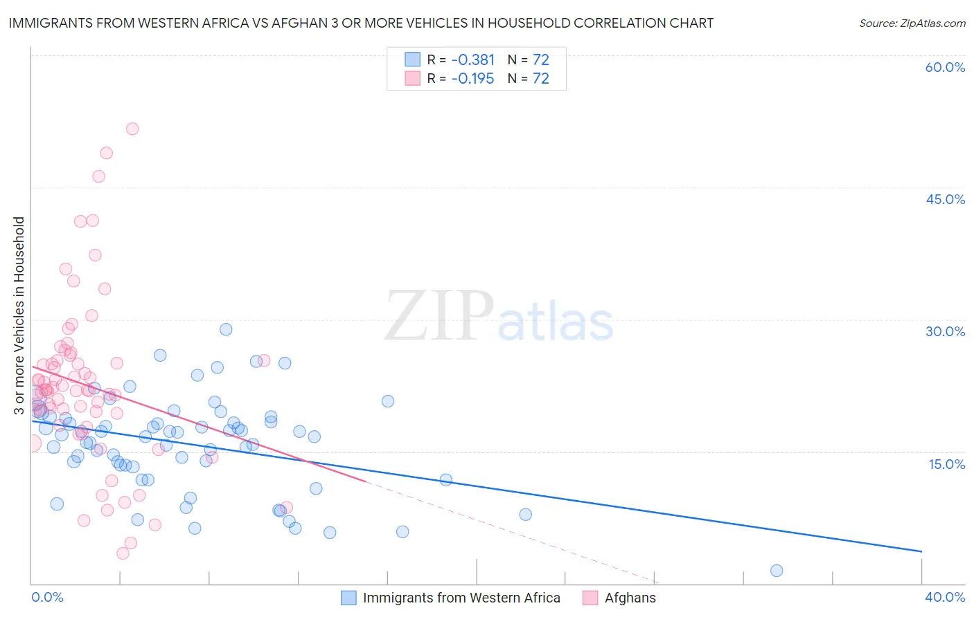 Immigrants from Western Africa vs Afghan 3 or more Vehicles in Household