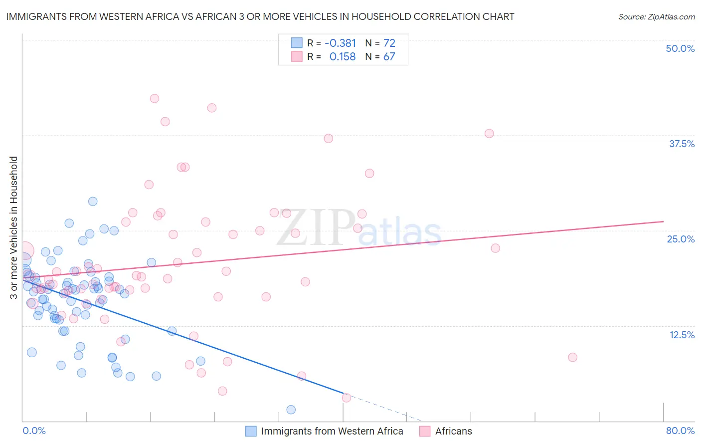 Immigrants from Western Africa vs African 3 or more Vehicles in Household