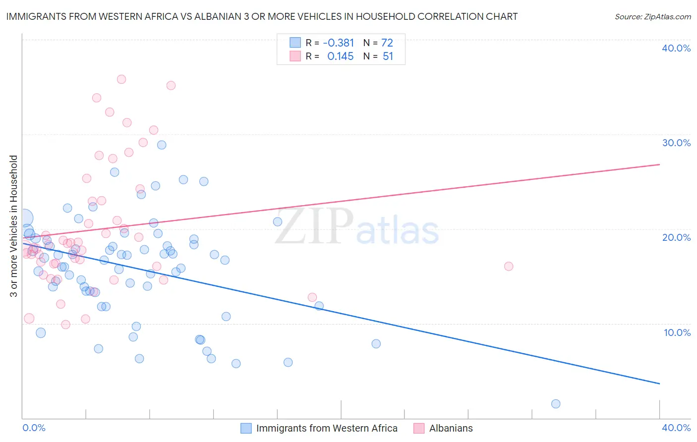 Immigrants from Western Africa vs Albanian 3 or more Vehicles in Household