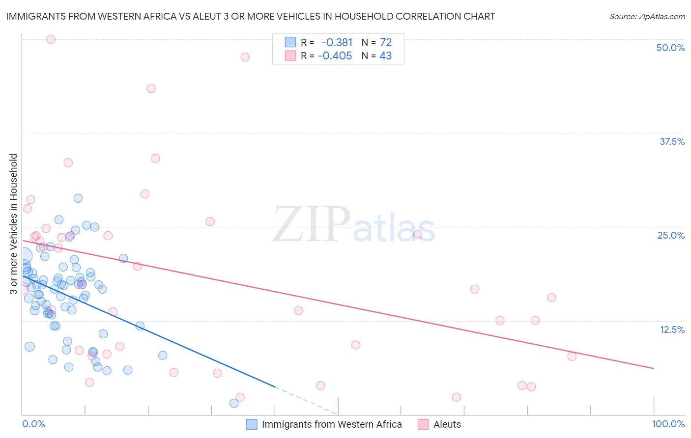 Immigrants from Western Africa vs Aleut 3 or more Vehicles in Household