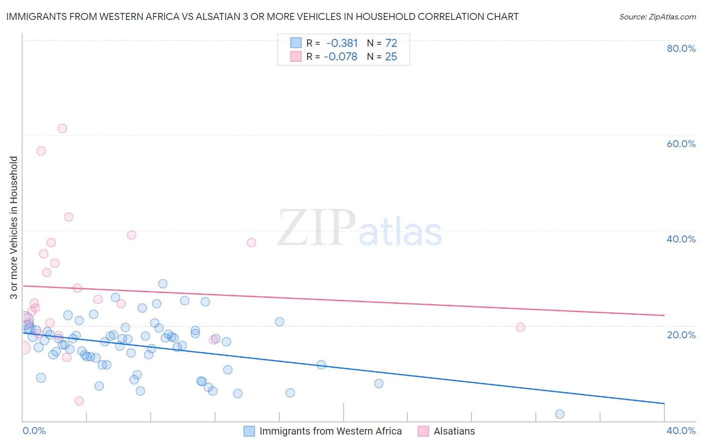 Immigrants from Western Africa vs Alsatian 3 or more Vehicles in Household