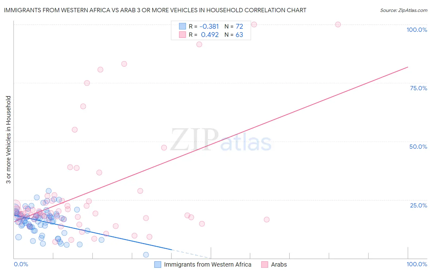 Immigrants from Western Africa vs Arab 3 or more Vehicles in Household