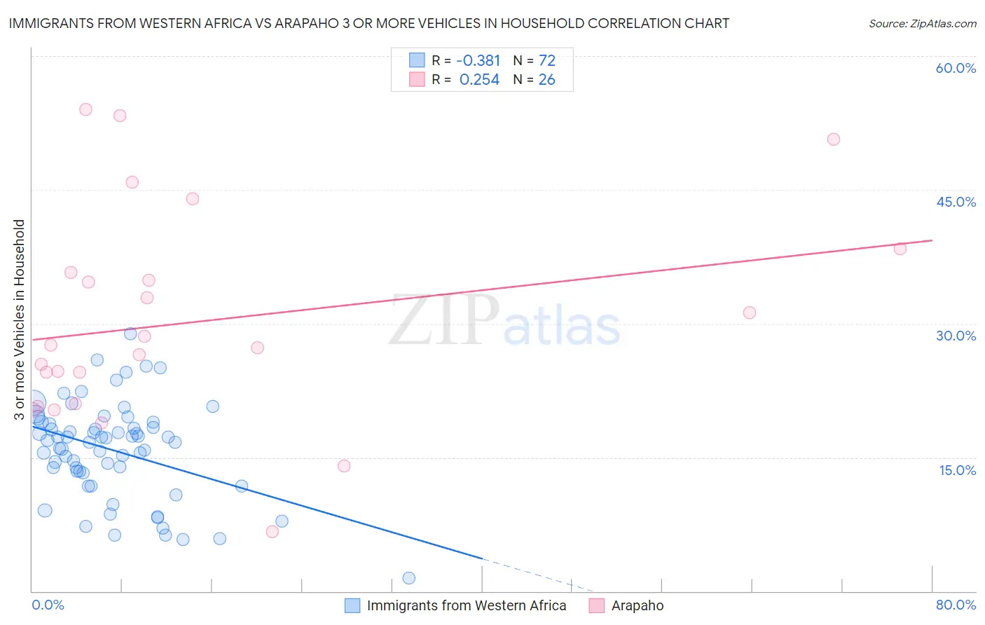 Immigrants from Western Africa vs Arapaho 3 or more Vehicles in Household