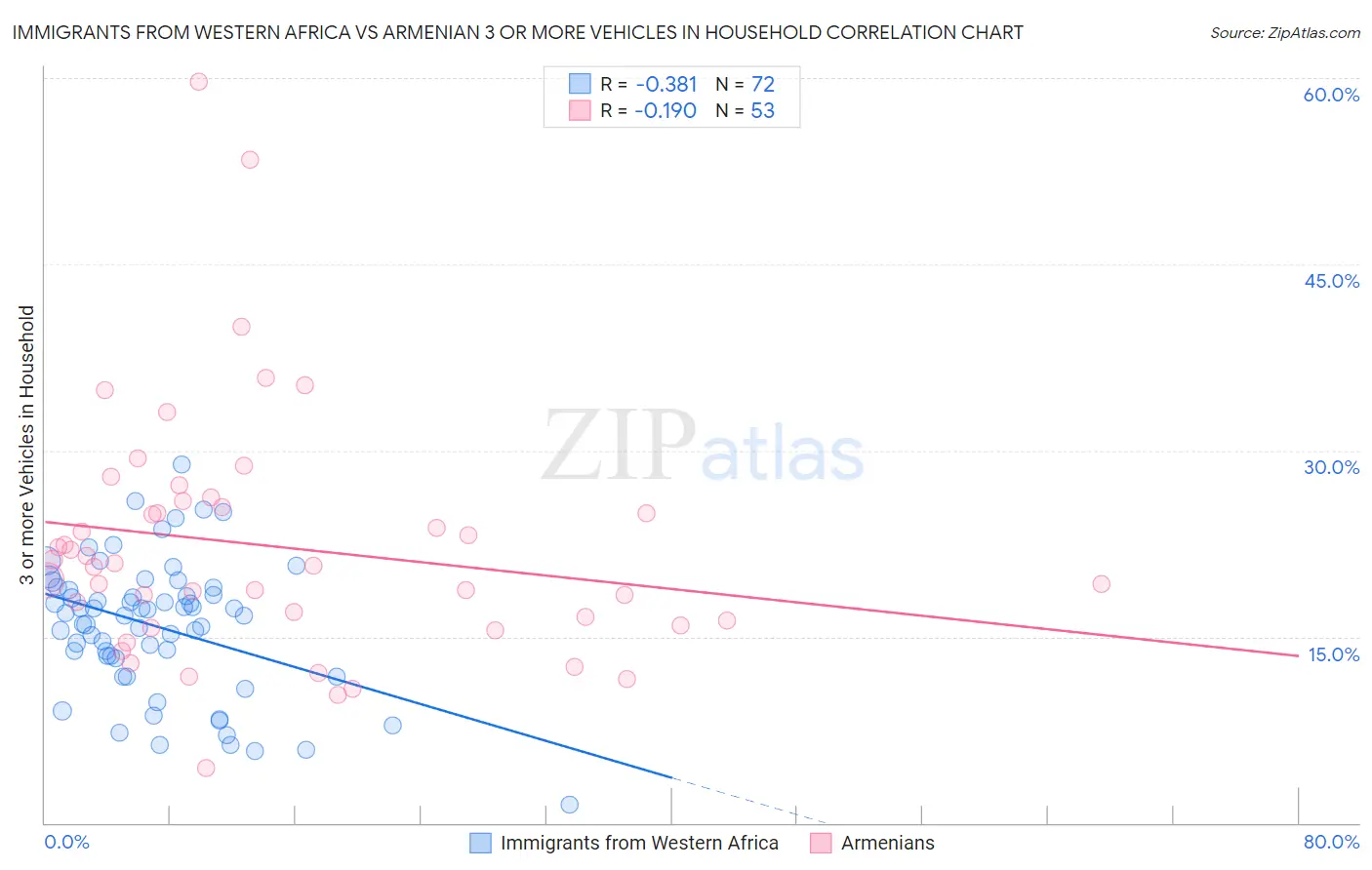 Immigrants from Western Africa vs Armenian 3 or more Vehicles in Household