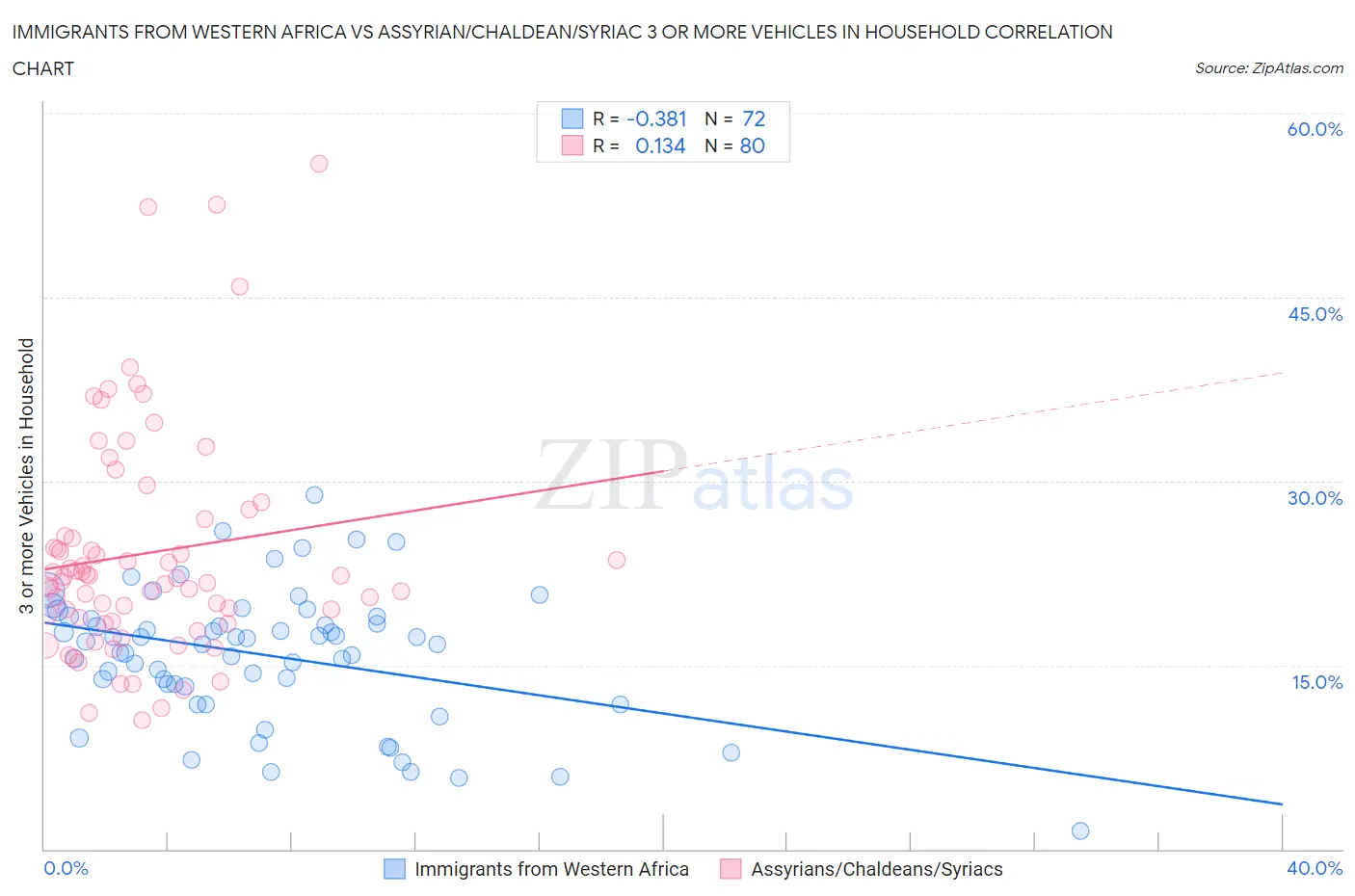 Immigrants from Western Africa vs Assyrian/Chaldean/Syriac 3 or more Vehicles in Household