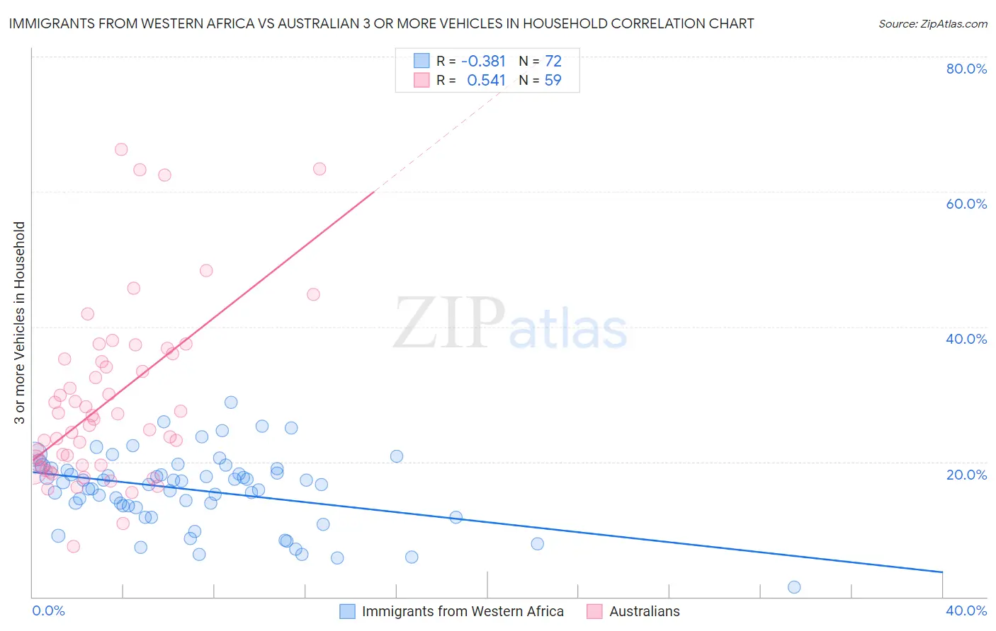 Immigrants from Western Africa vs Australian 3 or more Vehicles in Household