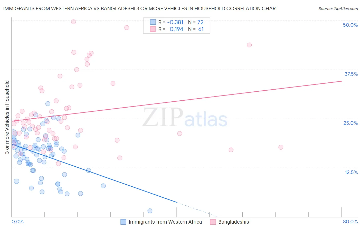 Immigrants from Western Africa vs Bangladeshi 3 or more Vehicles in Household