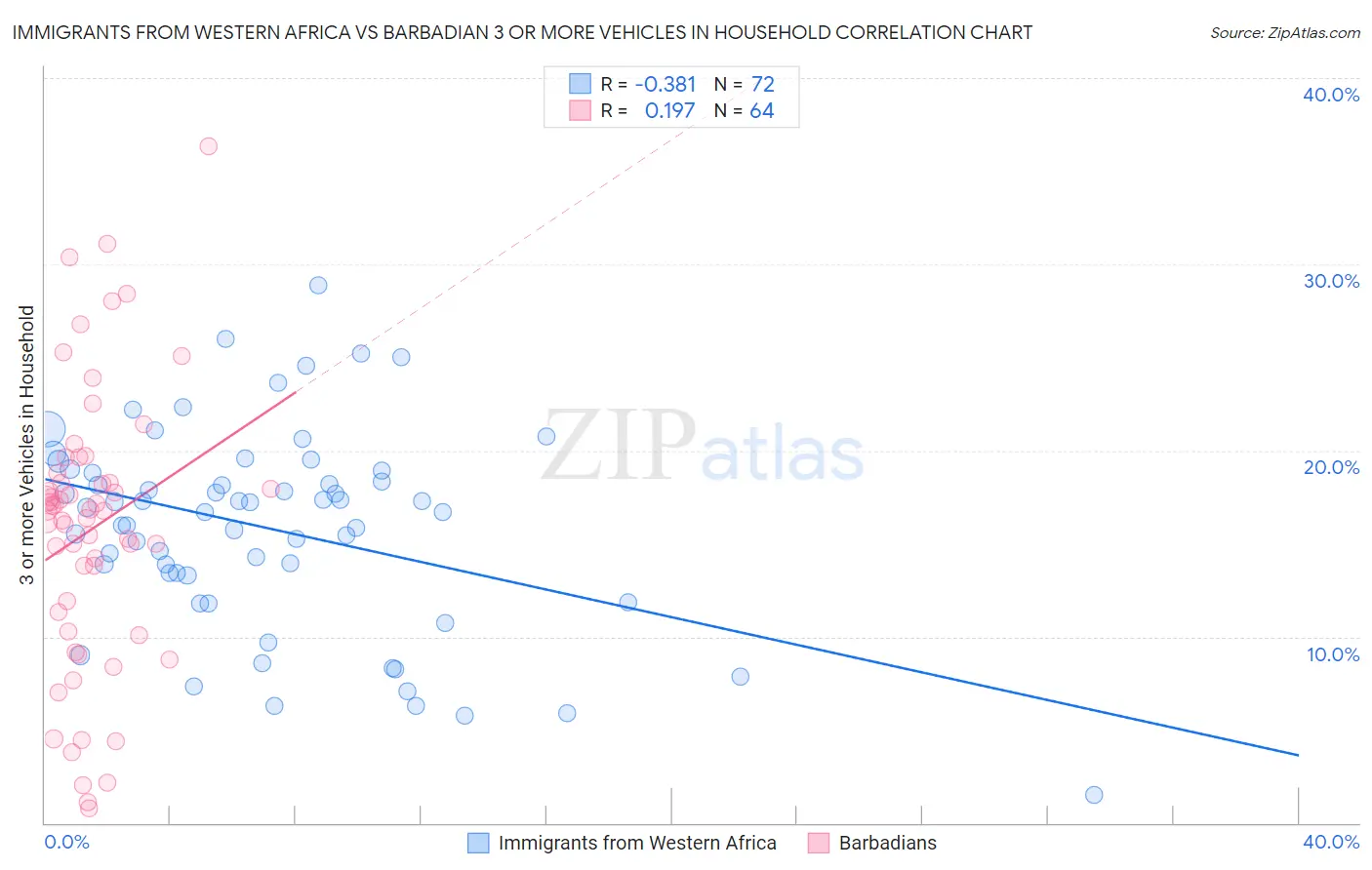 Immigrants from Western Africa vs Barbadian 3 or more Vehicles in Household