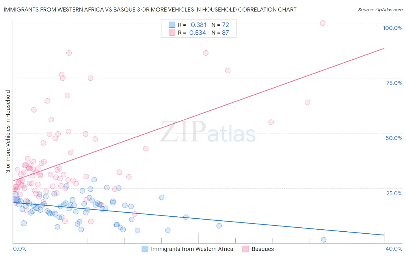 Immigrants from Western Africa vs Basque 3 or more Vehicles in Household