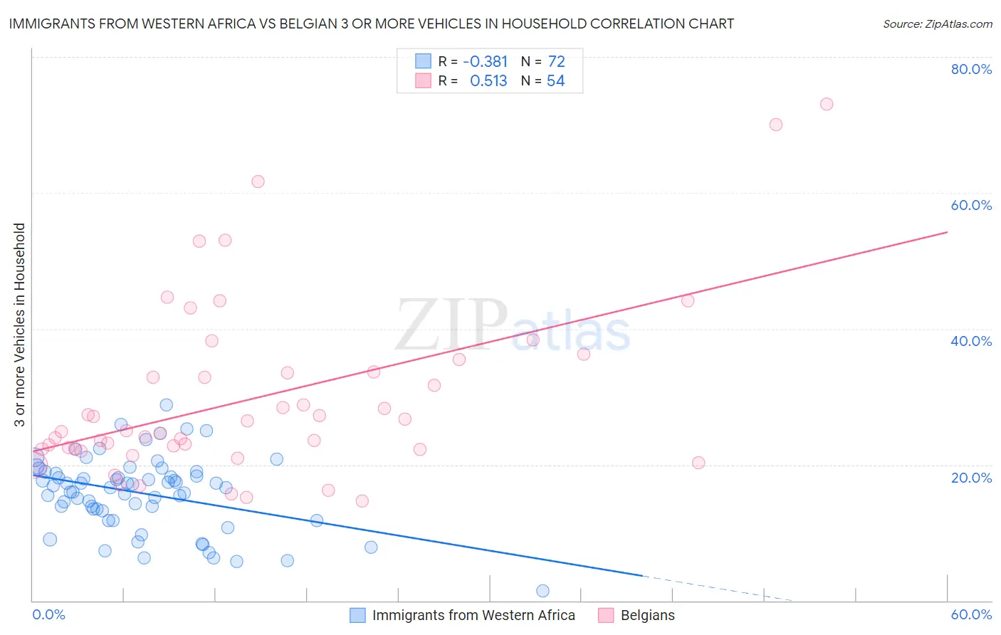 Immigrants from Western Africa vs Belgian 3 or more Vehicles in Household