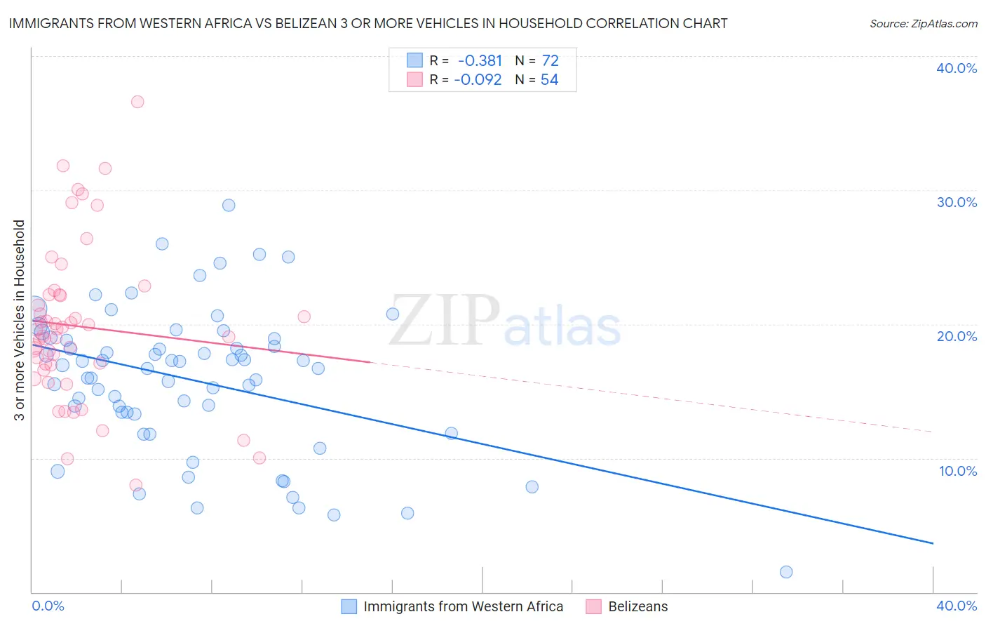 Immigrants from Western Africa vs Belizean 3 or more Vehicles in Household