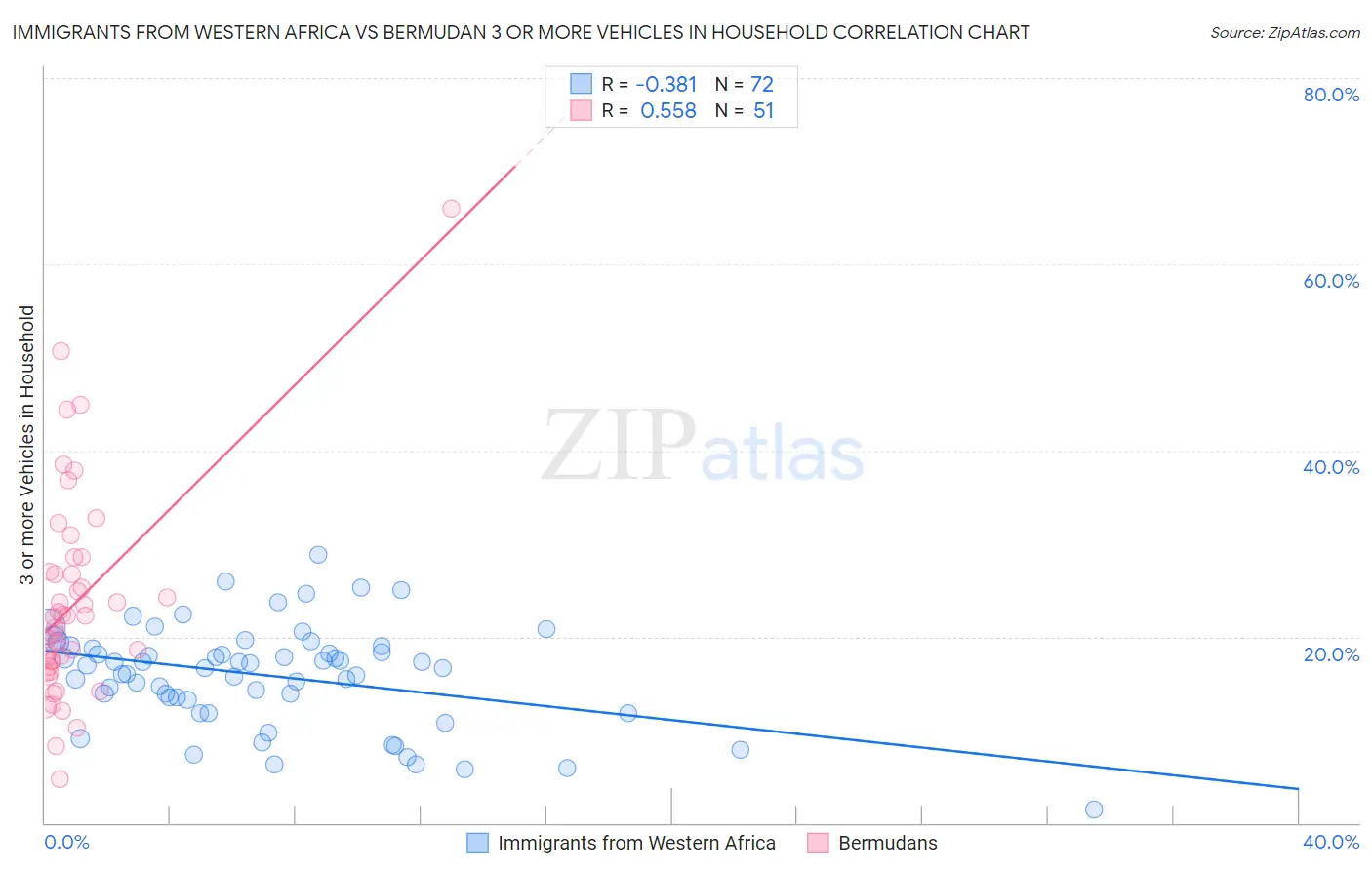 Immigrants from Western Africa vs Bermudan 3 or more Vehicles in Household