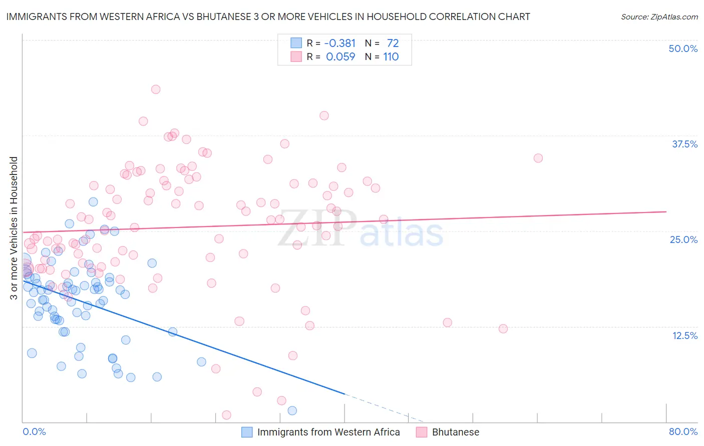Immigrants from Western Africa vs Bhutanese 3 or more Vehicles in Household