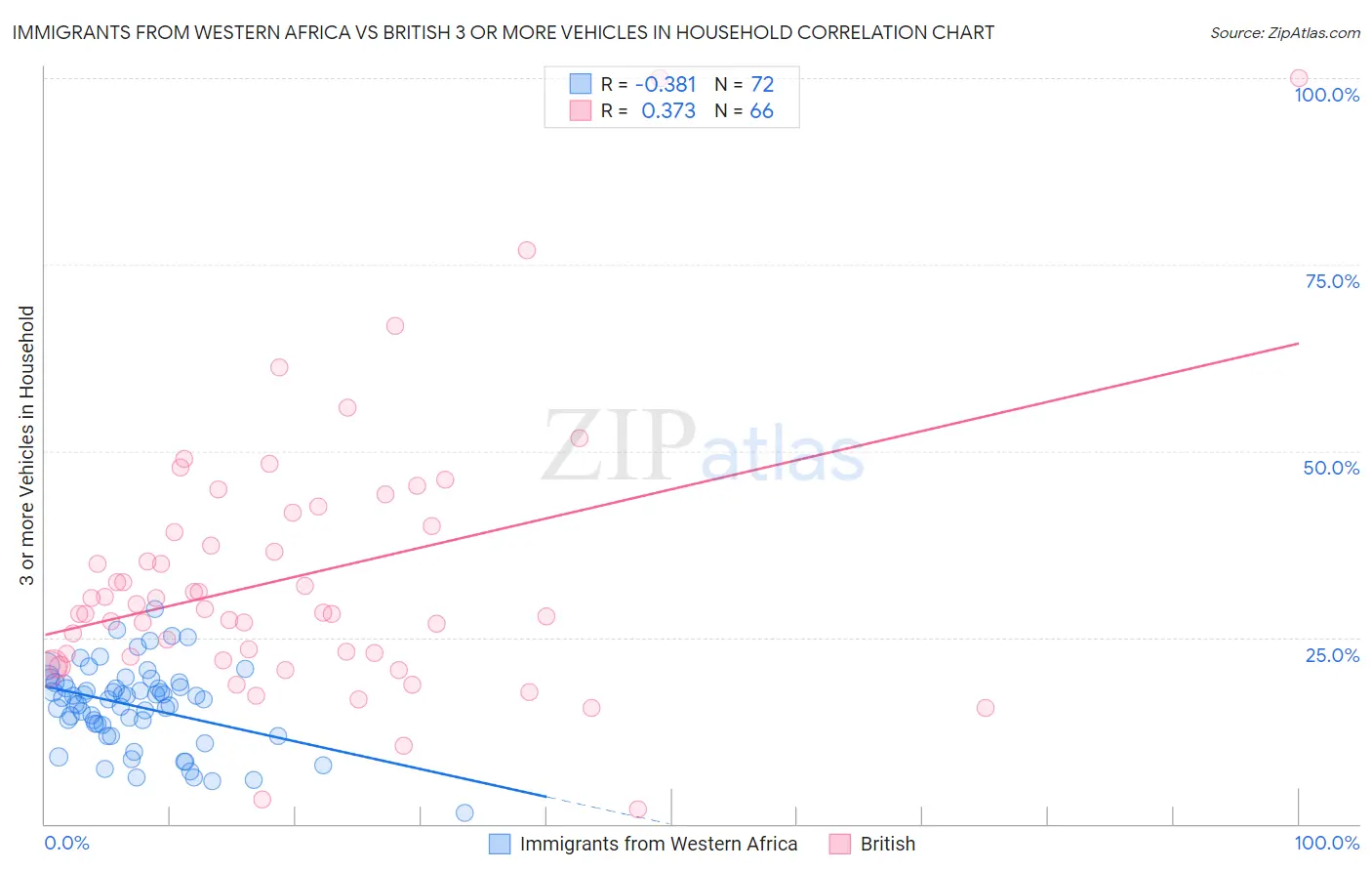 Immigrants from Western Africa vs British 3 or more Vehicles in Household