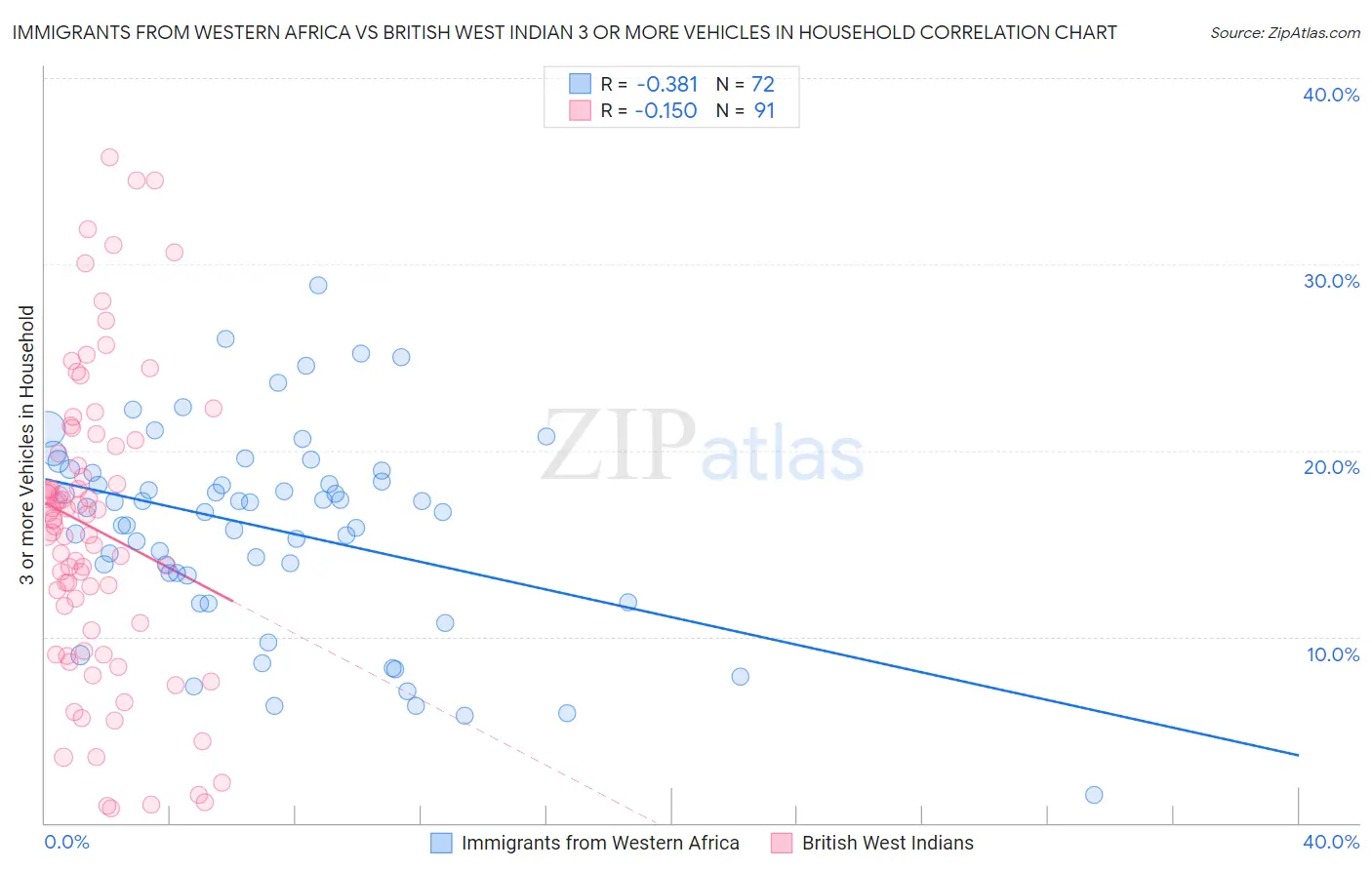 Immigrants from Western Africa vs British West Indian 3 or more Vehicles in Household