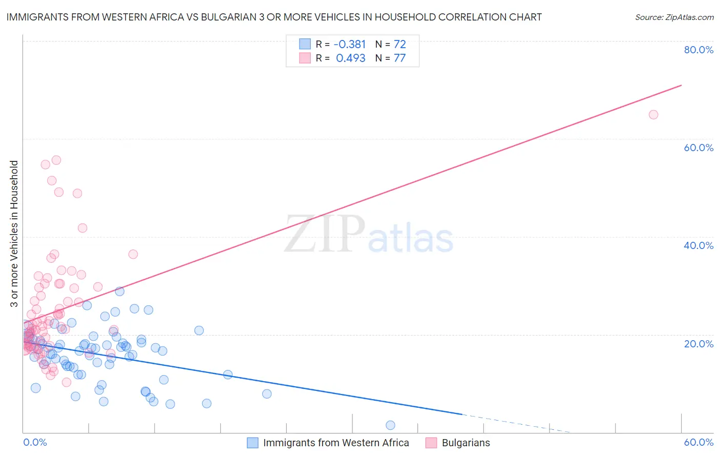 Immigrants from Western Africa vs Bulgarian 3 or more Vehicles in Household