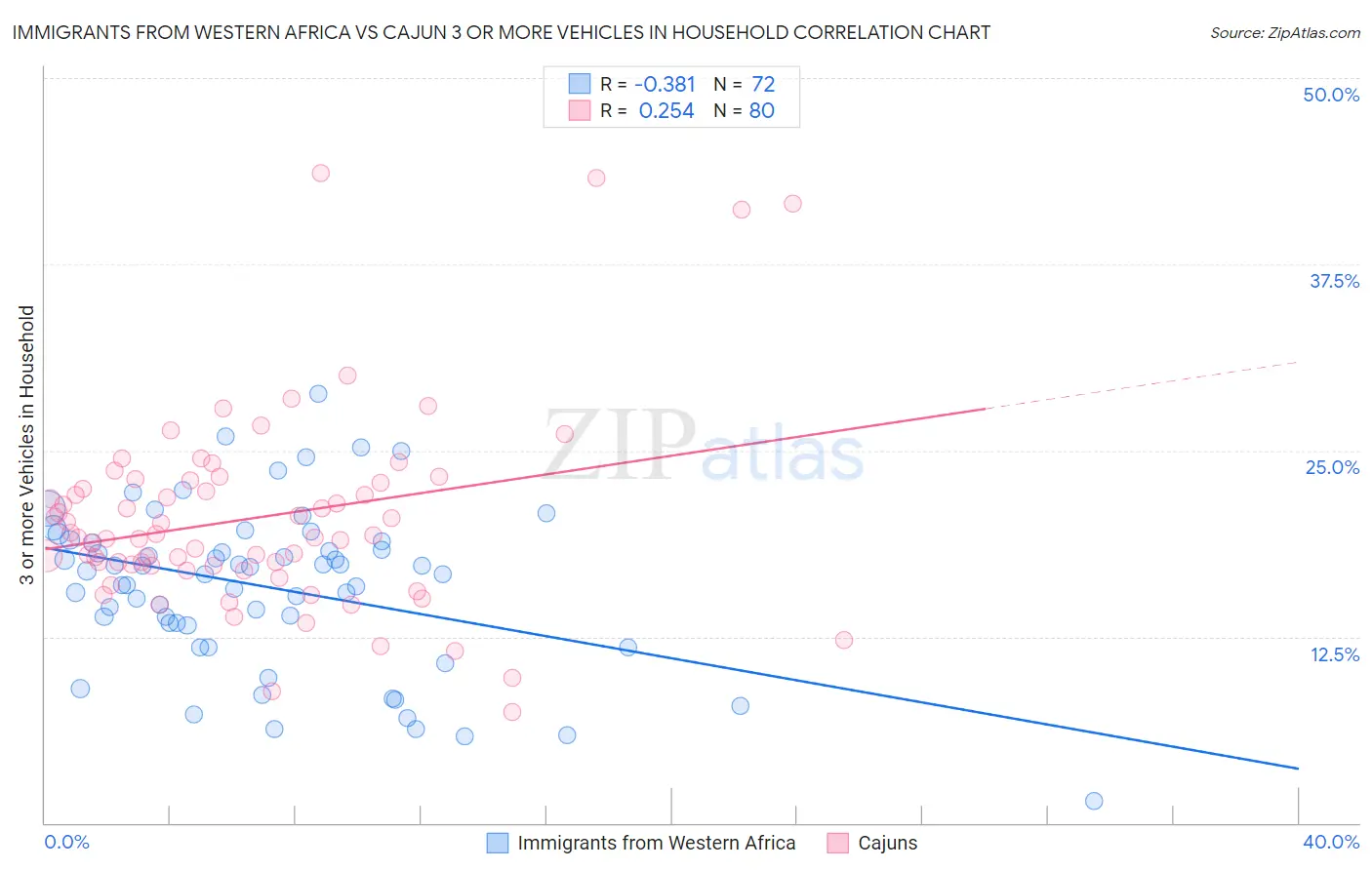 Immigrants from Western Africa vs Cajun 3 or more Vehicles in Household