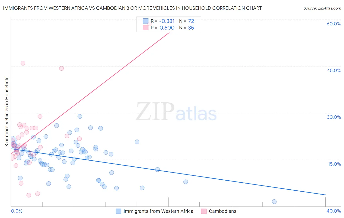 Immigrants from Western Africa vs Cambodian 3 or more Vehicles in Household