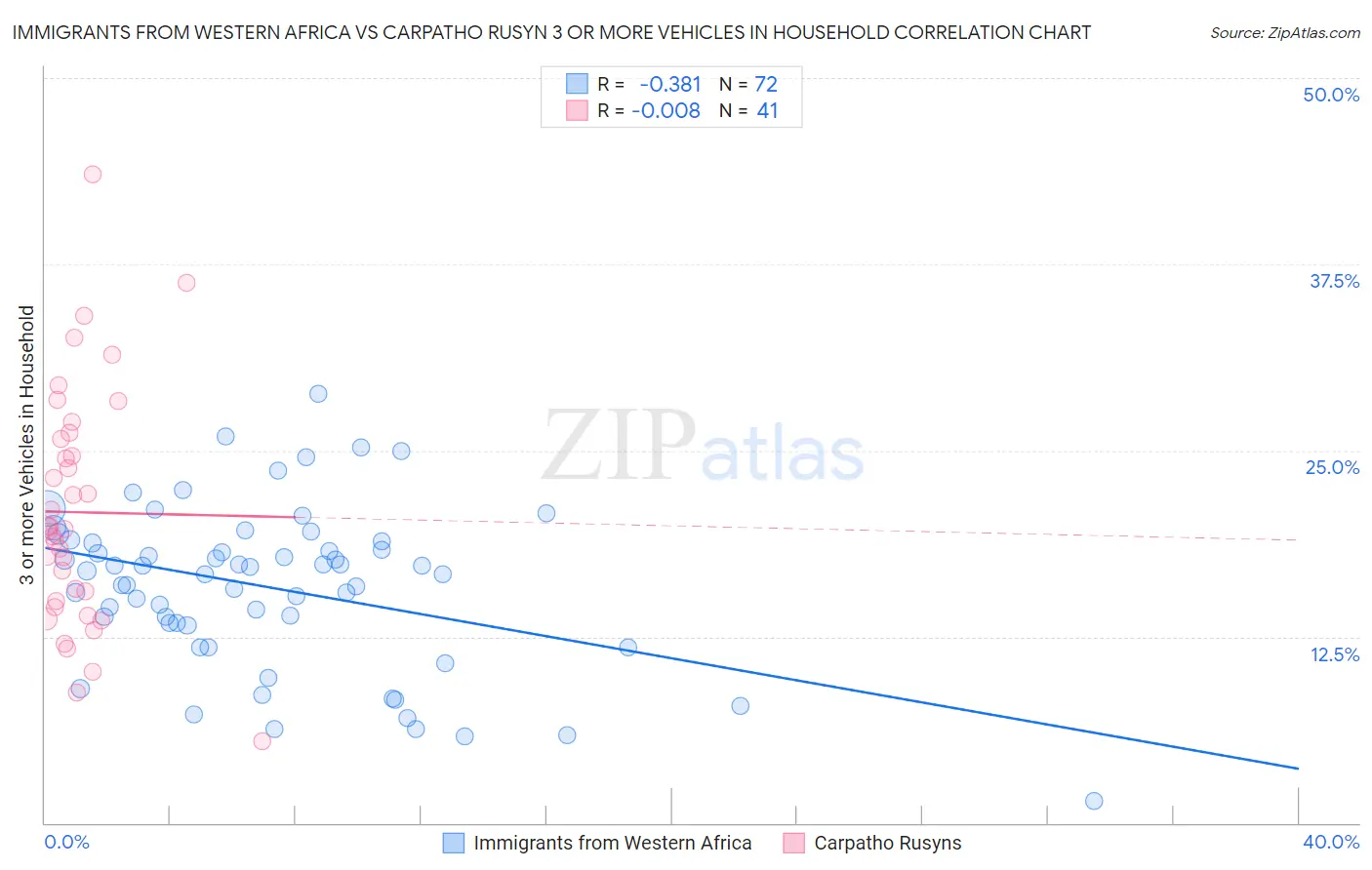 Immigrants from Western Africa vs Carpatho Rusyn 3 or more Vehicles in Household