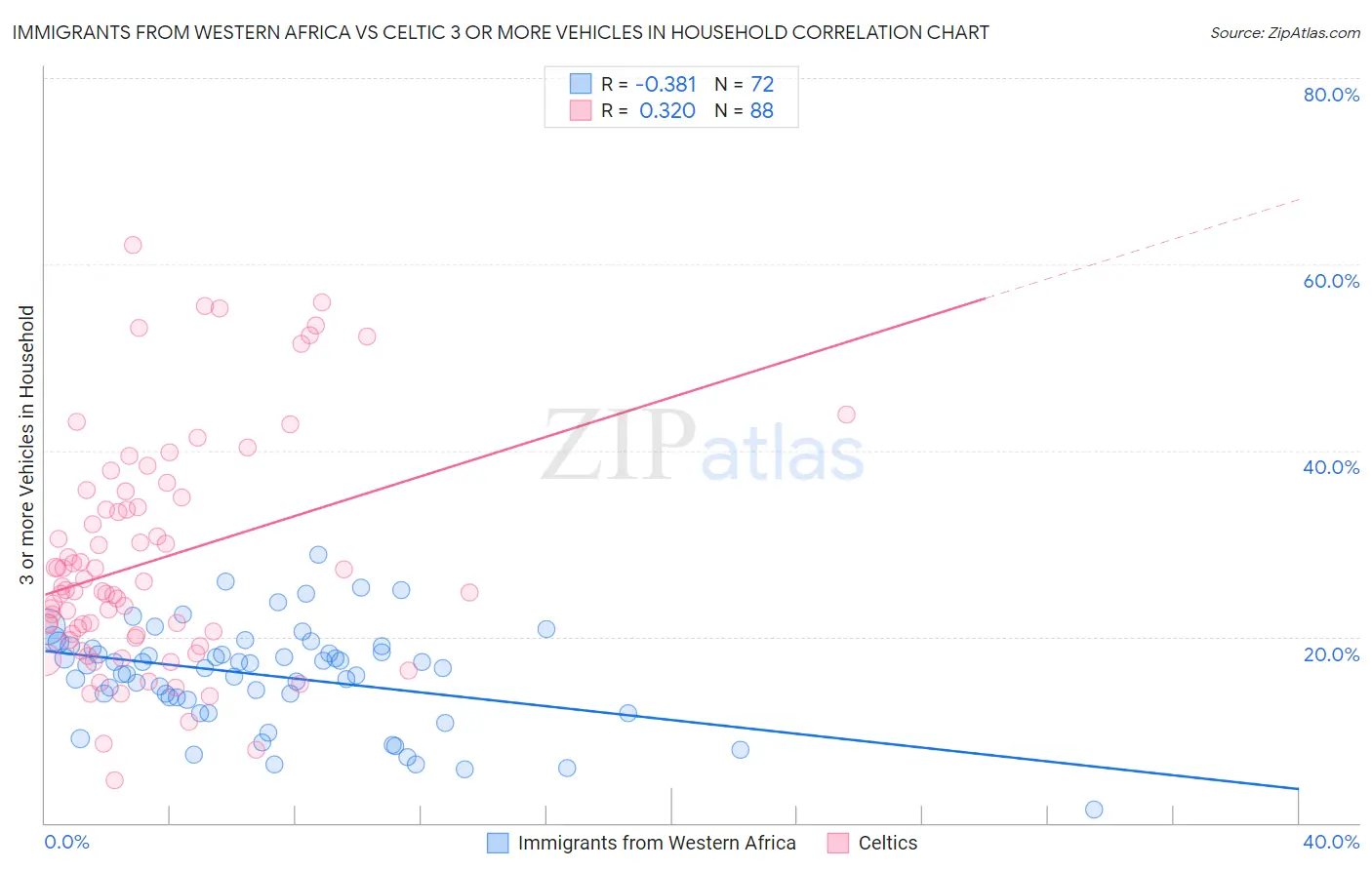 Immigrants from Western Africa vs Celtic 3 or more Vehicles in Household