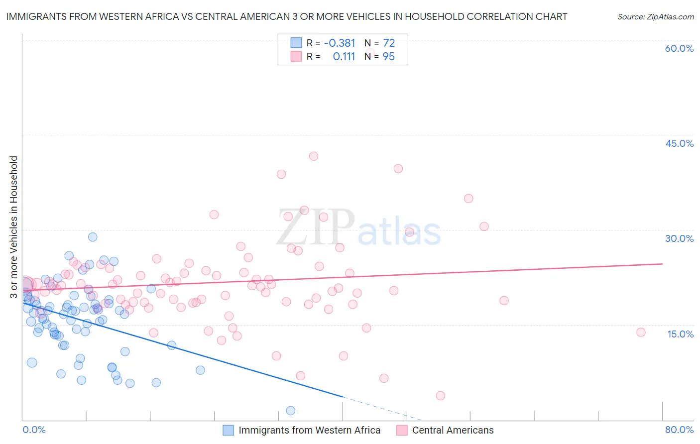 Immigrants from Western Africa vs Central American 3 or more Vehicles in Household
