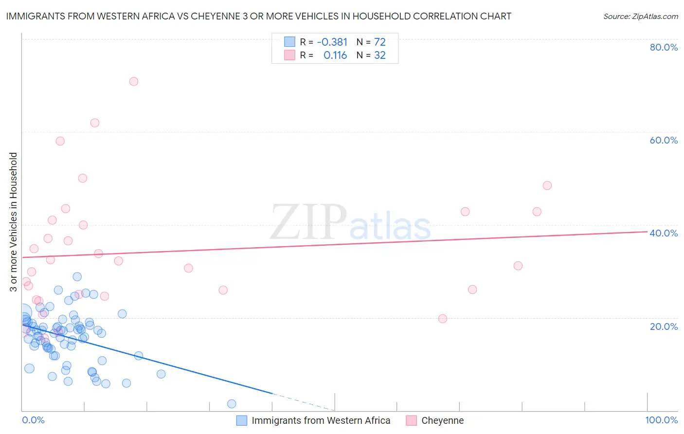 Immigrants from Western Africa vs Cheyenne 3 or more Vehicles in Household