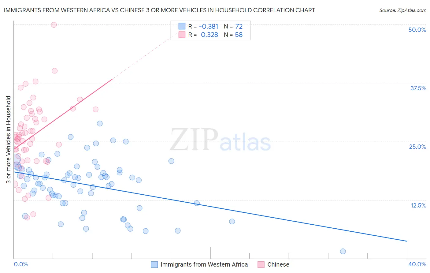 Immigrants from Western Africa vs Chinese 3 or more Vehicles in Household