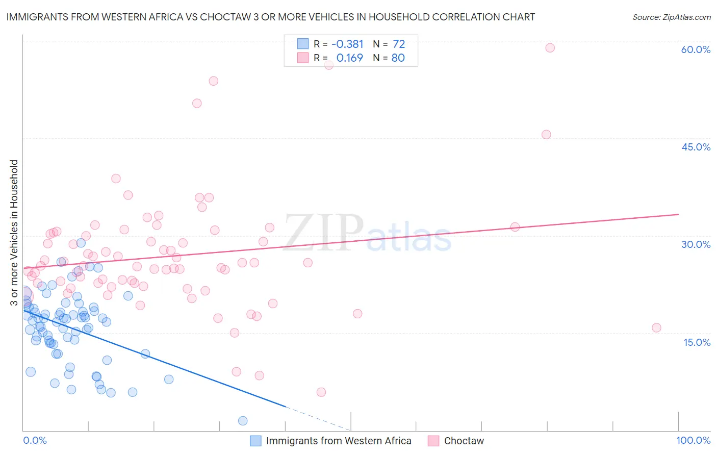 Immigrants from Western Africa vs Choctaw 3 or more Vehicles in Household