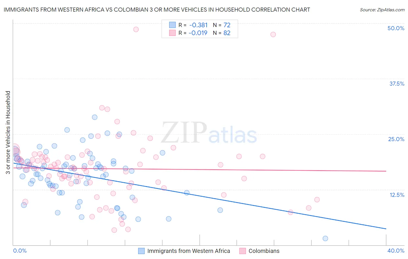 Immigrants from Western Africa vs Colombian 3 or more Vehicles in Household