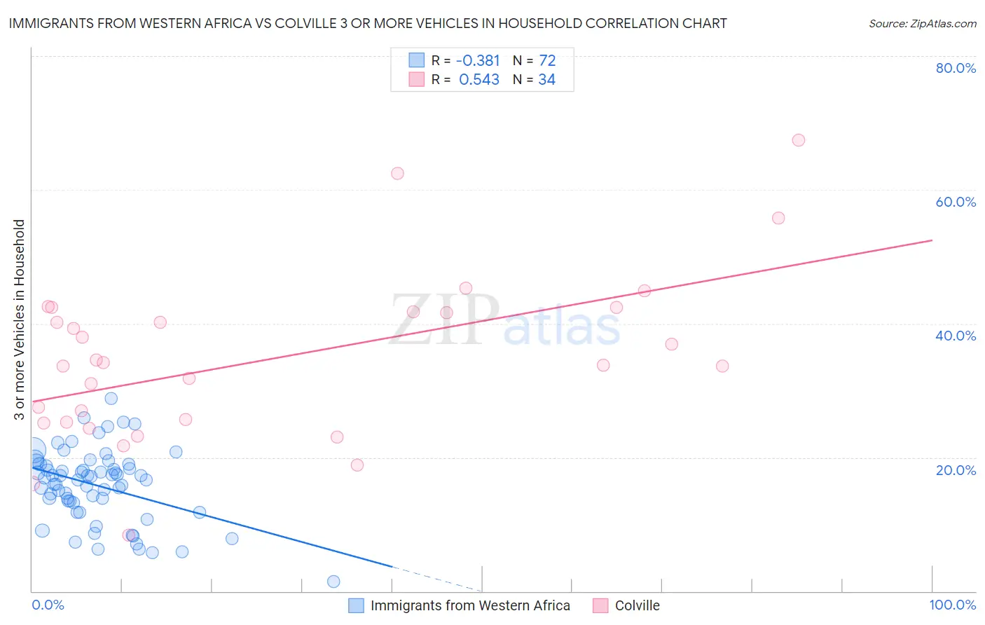 Immigrants from Western Africa vs Colville 3 or more Vehicles in Household