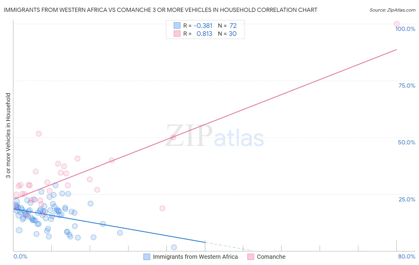 Immigrants from Western Africa vs Comanche 3 or more Vehicles in Household