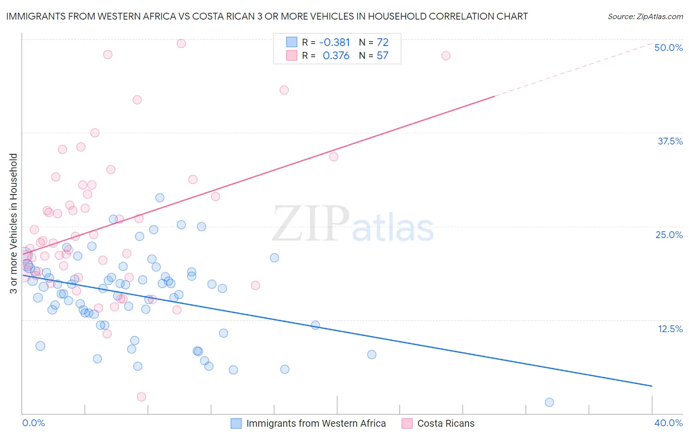 Immigrants from Western Africa vs Costa Rican 3 or more Vehicles in Household