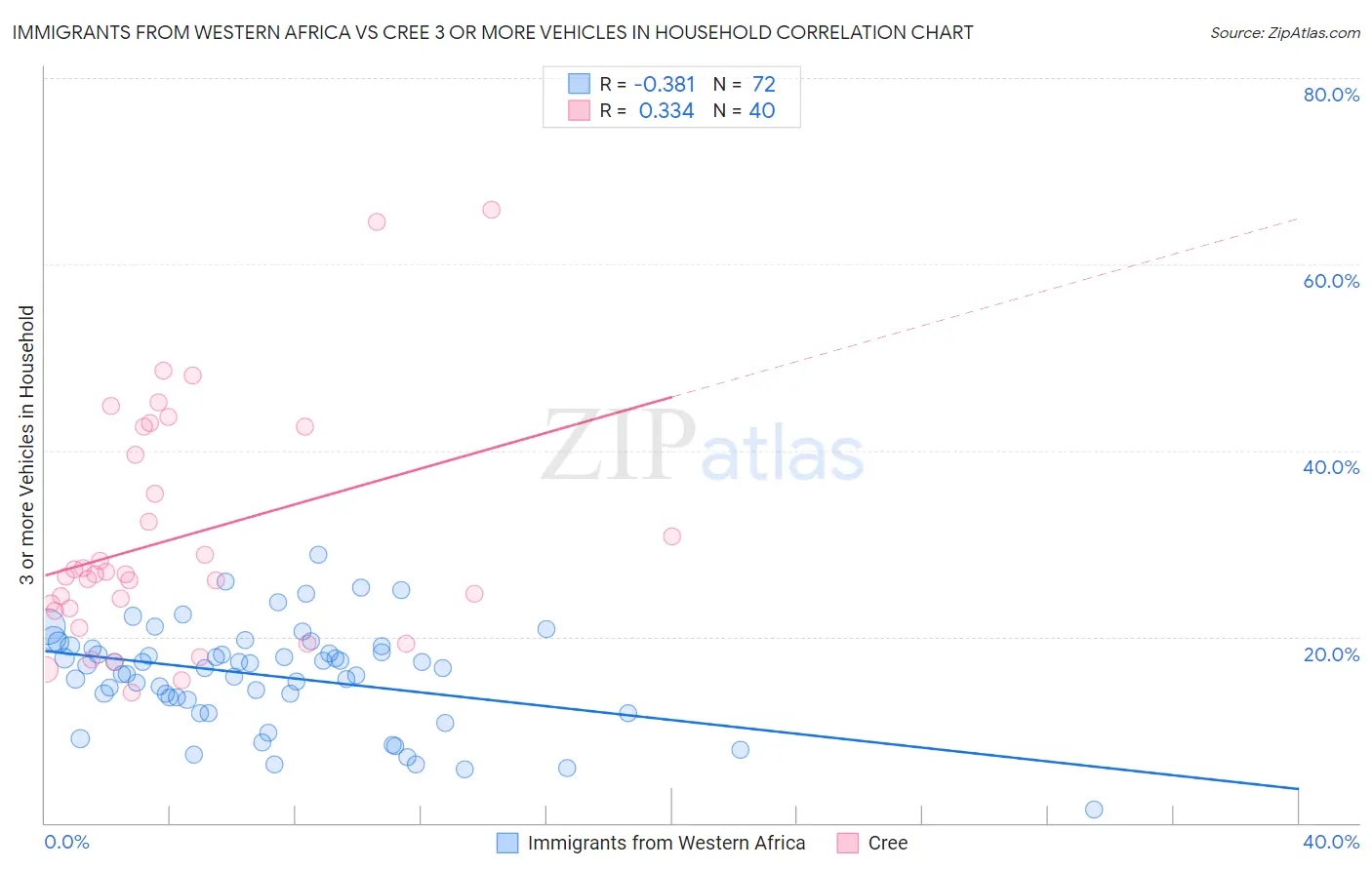 Immigrants from Western Africa vs Cree 3 or more Vehicles in Household