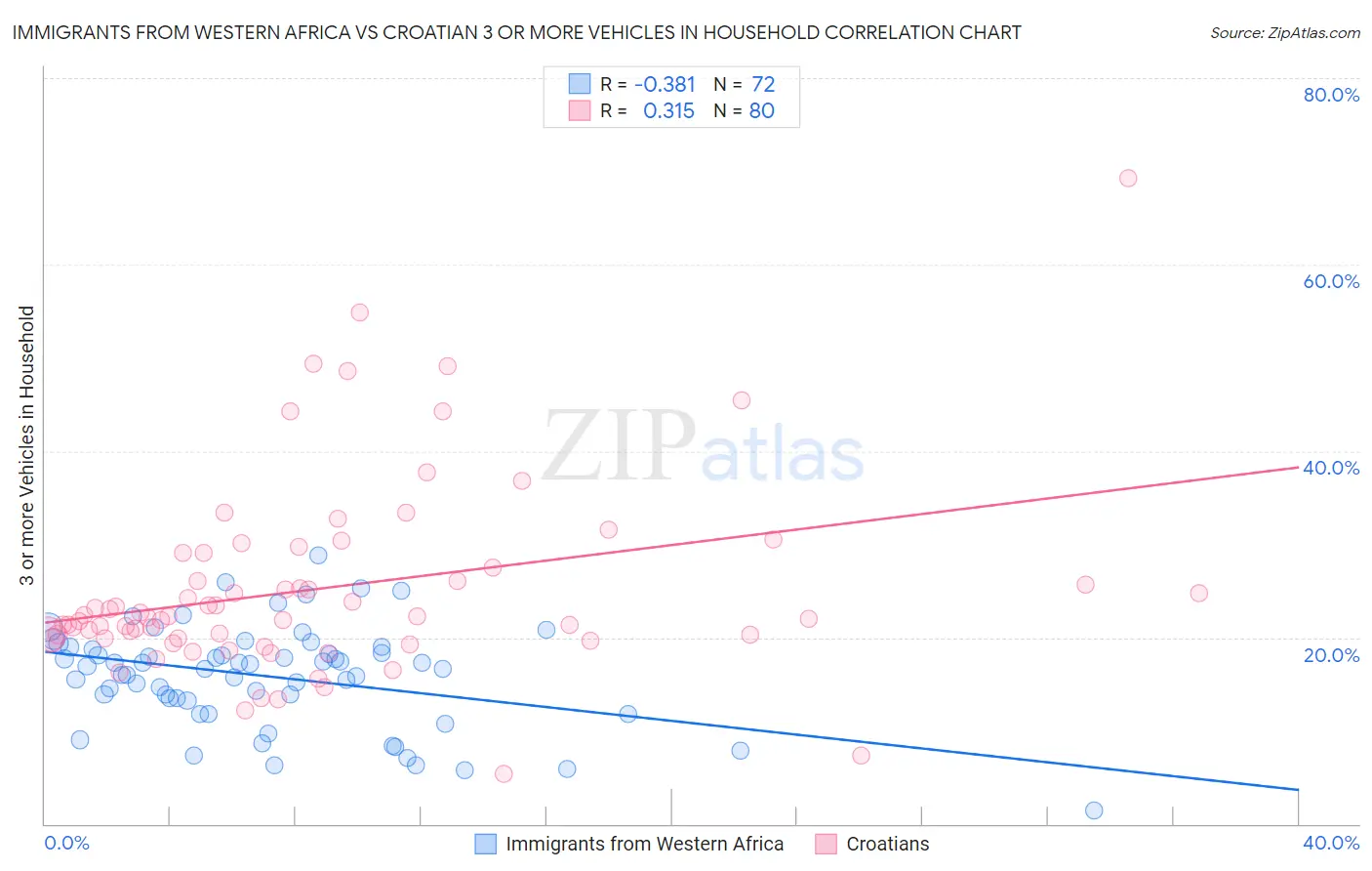Immigrants from Western Africa vs Croatian 3 or more Vehicles in Household