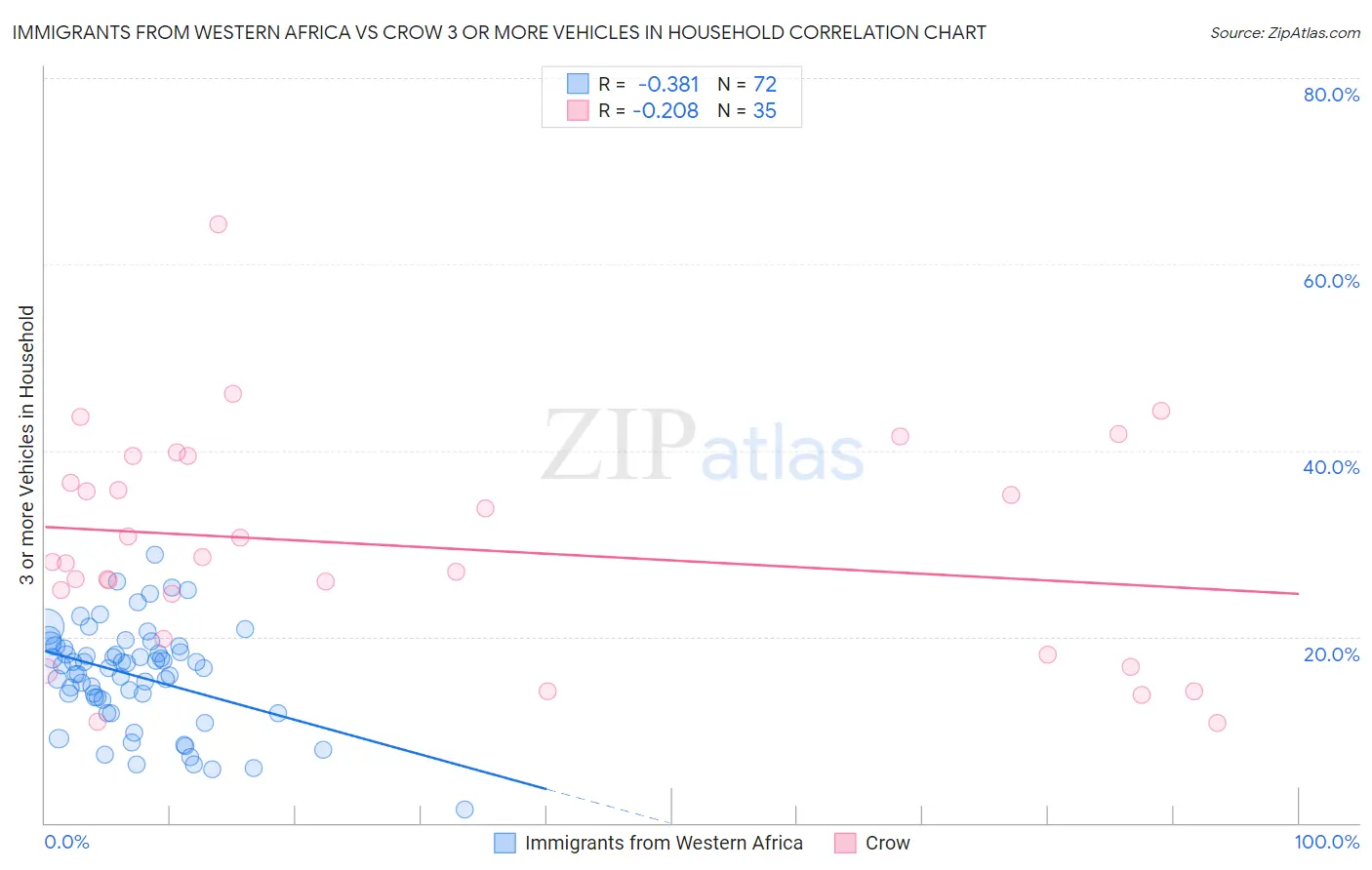 Immigrants from Western Africa vs Crow 3 or more Vehicles in Household